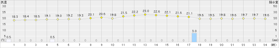 伊是名(>2019年02月25日)のアメダスグラフ