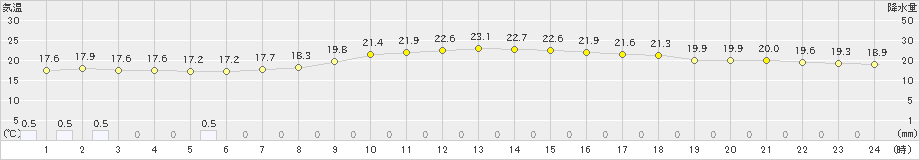 名護(>2019年02月25日)のアメダスグラフ