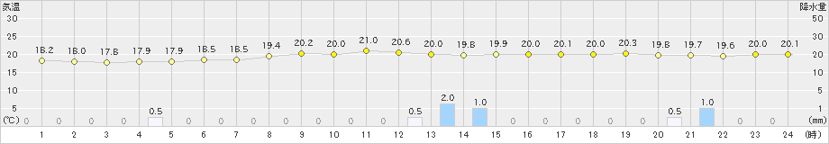 北原(>2019年02月25日)のアメダスグラフ