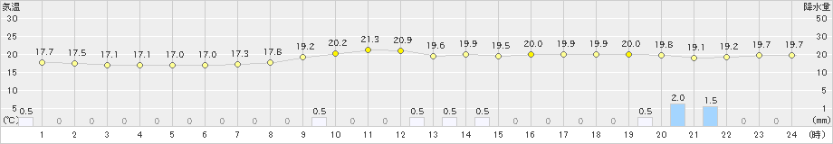 久米島(>2019年02月25日)のアメダスグラフ