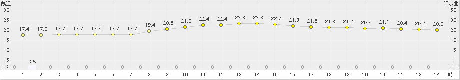 安次嶺(>2019年02月25日)のアメダスグラフ