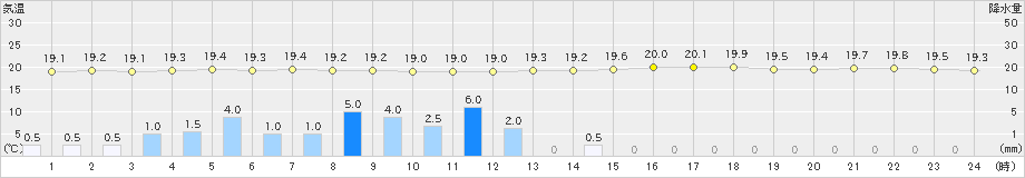 北大東(>2019年02月25日)のアメダスグラフ