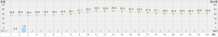 鏡原(>2019年02月25日)のアメダスグラフ