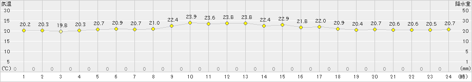 波照間(>2019年02月25日)のアメダスグラフ