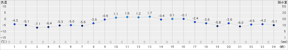 厚真(>2019年02月26日)のアメダスグラフ