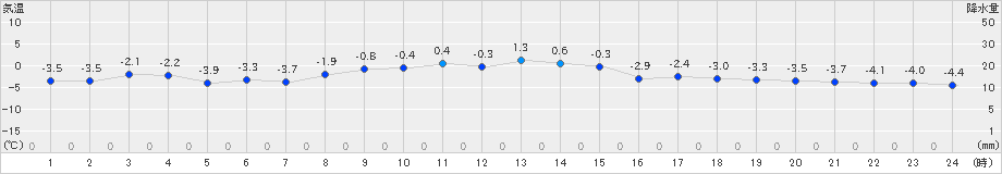 登別(>2019年02月26日)のアメダスグラフ