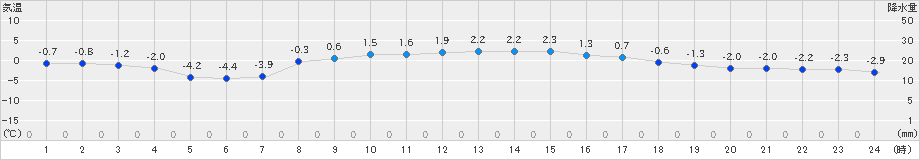 静内(>2019年02月26日)のアメダスグラフ