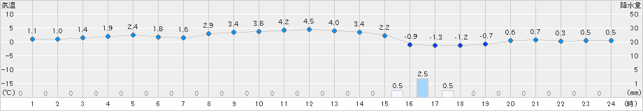 松前(>2019年02月26日)のアメダスグラフ