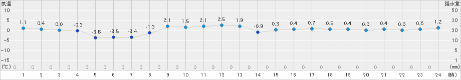 今金(>2019年02月26日)のアメダスグラフ