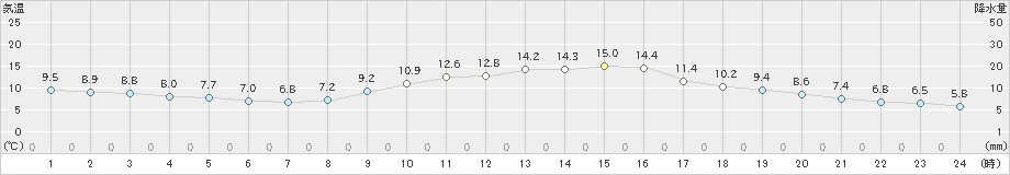伊勢崎(>2019年02月26日)のアメダスグラフ