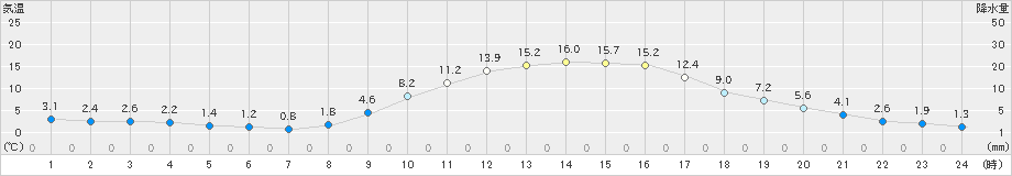 南信濃(>2019年02月26日)のアメダスグラフ