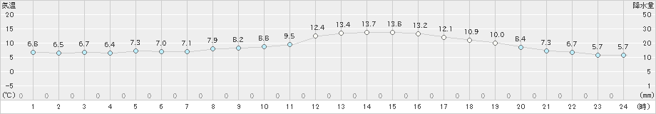 甲府(>2019年02月26日)のアメダスグラフ