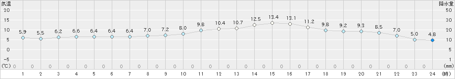 勝沼(>2019年02月26日)のアメダスグラフ