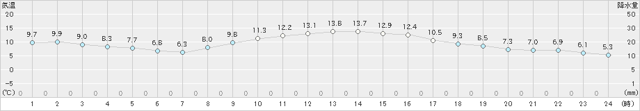 愛西(>2019年02月26日)のアメダスグラフ