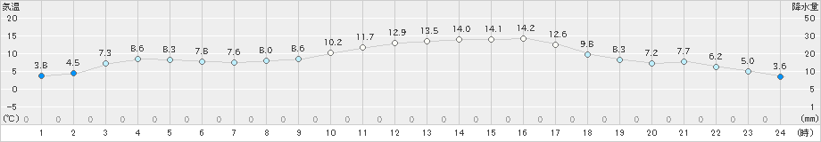 粥見(>2019年02月26日)のアメダスグラフ