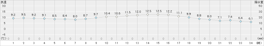 鳥羽(>2019年02月26日)のアメダスグラフ