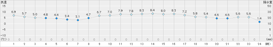 朝日(>2019年02月26日)のアメダスグラフ