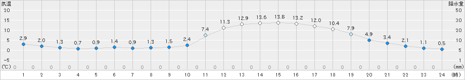 三次(>2019年02月26日)のアメダスグラフ