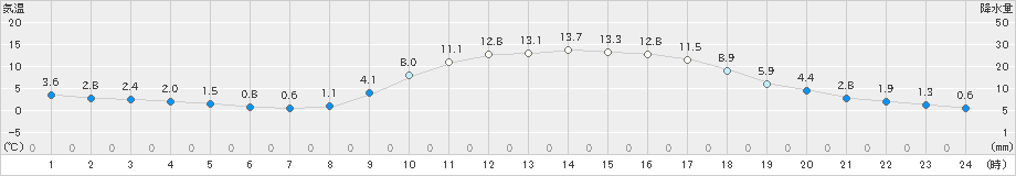 加計(>2019年02月26日)のアメダスグラフ