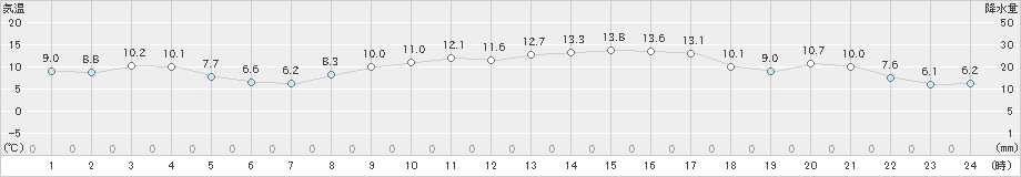 内海(>2019年02月26日)のアメダスグラフ