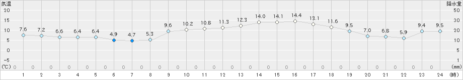 今治(>2019年02月26日)のアメダスグラフ