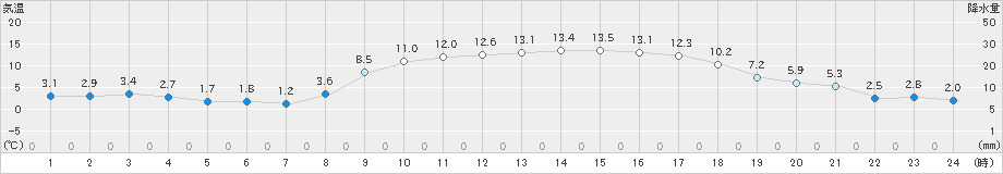 宇和(>2019年02月26日)のアメダスグラフ