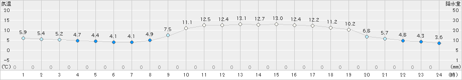 萩(>2019年02月26日)のアメダスグラフ