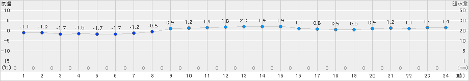 稚内(>2019年02月27日)のアメダスグラフ