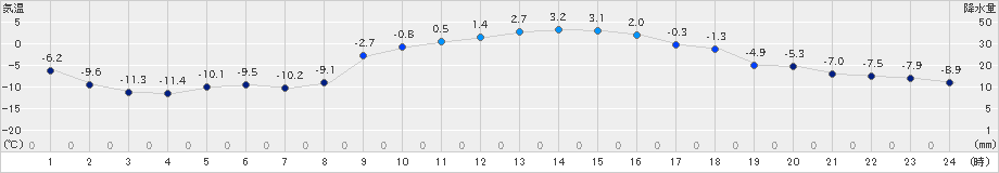 美幌(>2019年02月27日)のアメダスグラフ