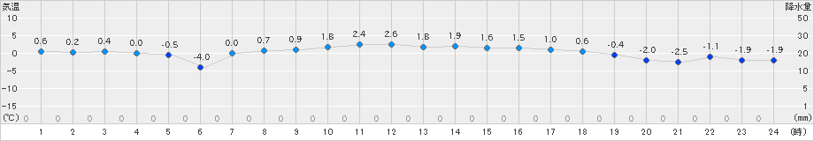 今金(>2019年02月27日)のアメダスグラフ