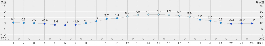 一関(>2019年02月27日)のアメダスグラフ