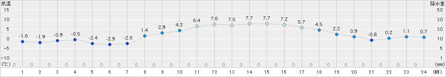 大衡(>2019年02月27日)のアメダスグラフ