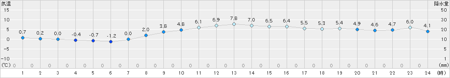 石巻(>2019年02月27日)のアメダスグラフ