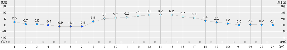 蔵王(>2019年02月27日)のアメダスグラフ