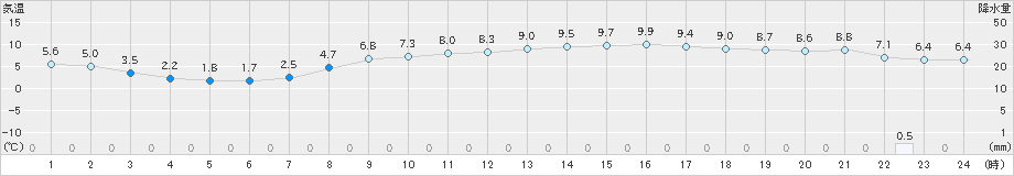 越谷(>2019年02月27日)のアメダスグラフ