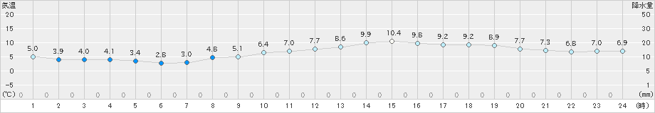 八王子(>2019年02月27日)のアメダスグラフ