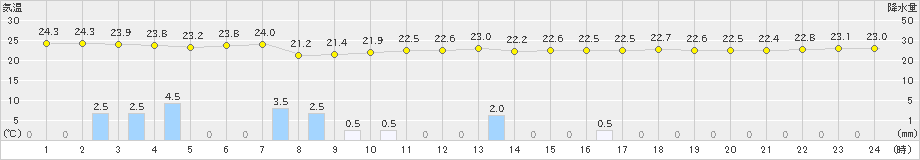 南鳥島(>2019年02月27日)のアメダスグラフ