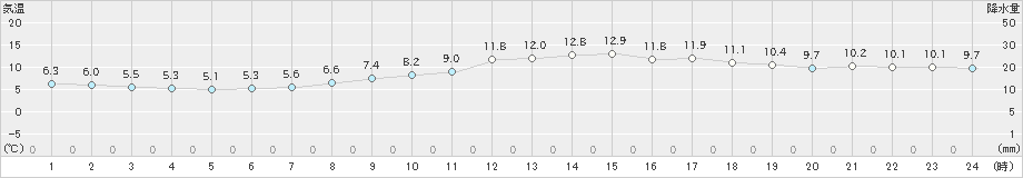 大府(>2019年02月27日)のアメダスグラフ