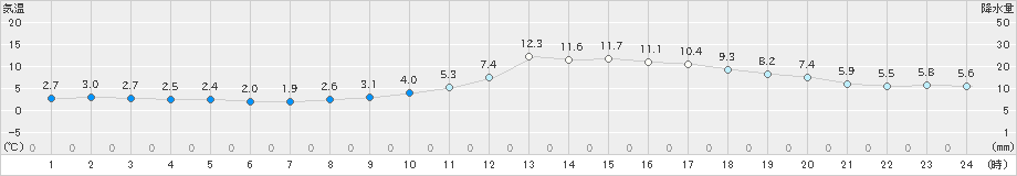 萩原(>2019年02月27日)のアメダスグラフ