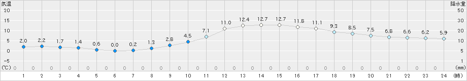 金山(>2019年02月27日)のアメダスグラフ