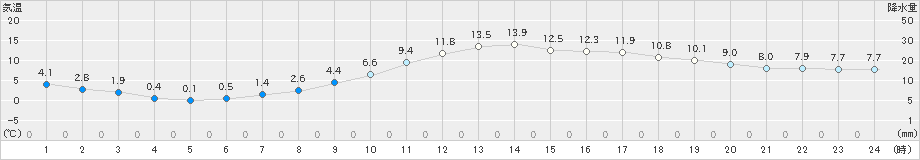 多治見(>2019年02月27日)のアメダスグラフ