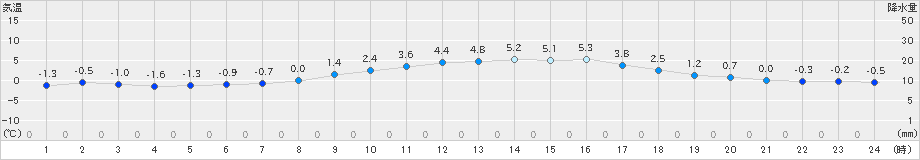 十日町(>2019年02月27日)のアメダスグラフ