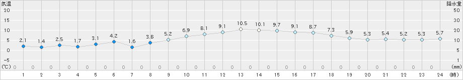 かほく(>2019年02月27日)のアメダスグラフ