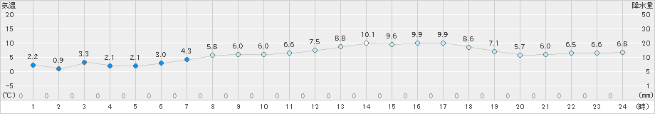 今津(>2019年02月27日)のアメダスグラフ