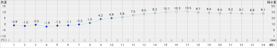 米原(>2019年02月27日)のアメダスグラフ