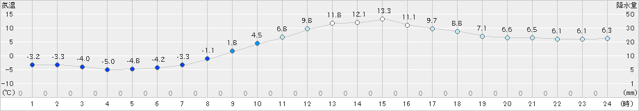 信楽(>2019年02月27日)のアメダスグラフ