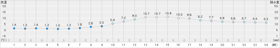 舞鶴(>2019年02月27日)のアメダスグラフ