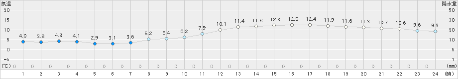 豊中(>2019年02月27日)のアメダスグラフ