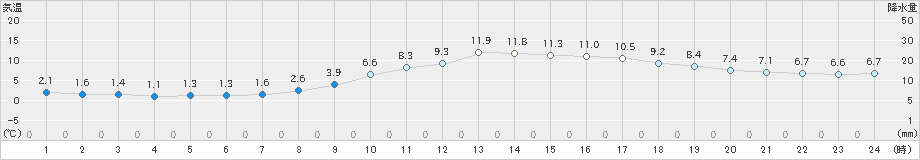 一宮(>2019年02月27日)のアメダスグラフ