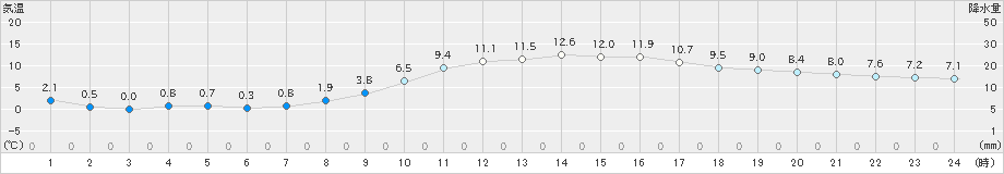 西脇(>2019年02月27日)のアメダスグラフ